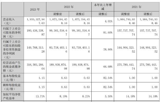 净利润增长81.60%！2023年，这家乳企盈利能力大幅提升！