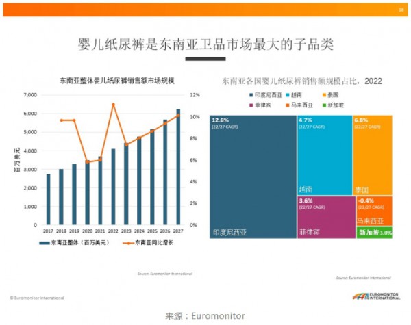 纸尿裤品牌相继出海东南亚，是增长机会还是虚妄泡影？