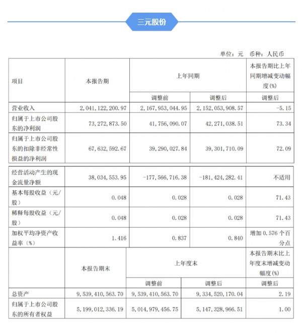 四家乳企率先发布一季报，谁取得了“开门红”？