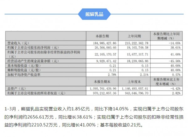 四家乳企率先发布一季报，谁取得了“开门红”？