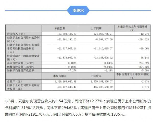 四家乳企率先发布一季报，谁取得了“开门红”？