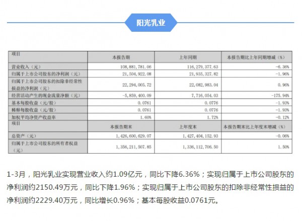 四家乳企率先发布一季报，谁取得了“开门红”？