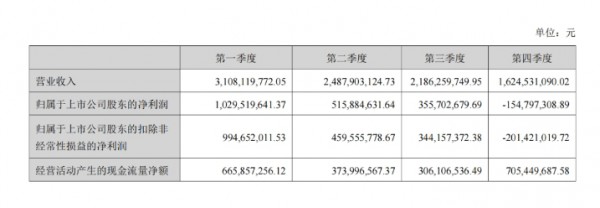 业绩与股价“分道扬镳”，汤臣倍健为何在二级市场“不受待见”？
