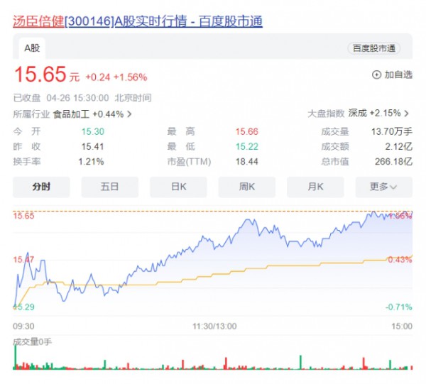 业绩与股价“分道扬镳”，汤臣倍健为何在二级市场“不受待见”？