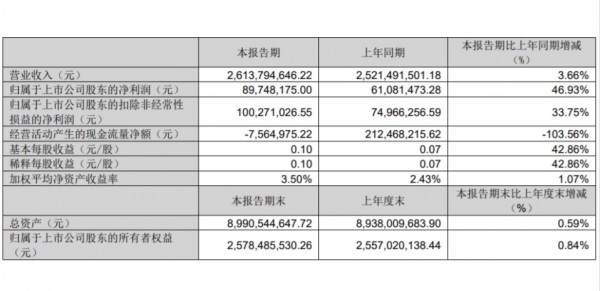 新乳业、妙可蓝多、均瑶健康、西部牧业、庄园牧场，发布一季报！