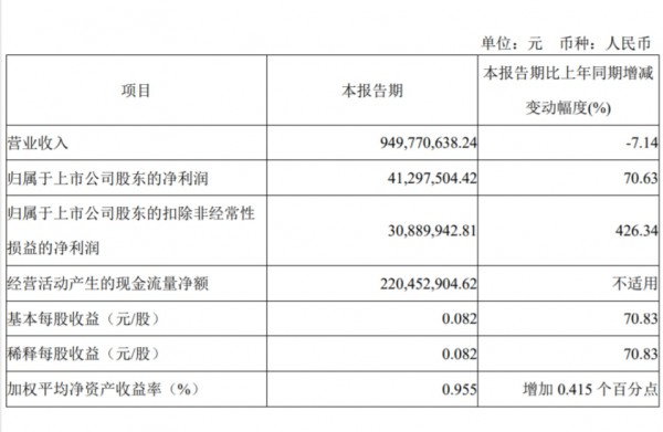 新乳业、妙可蓝多、均瑶健康、西部牧业、庄园牧场，发布一季报！