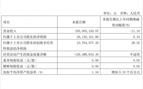 新乳业、妙可蓝多、均瑶健康、西部牧业、庄园牧场，发布一季报！