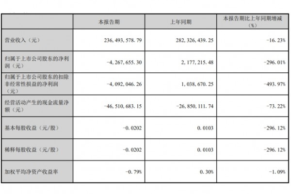 新乳业、妙可蓝多、均瑶健康、西部牧业、庄园牧场，发布一季报！