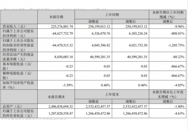 新乳业、妙可蓝多、均瑶健康、西部牧业、庄园牧场，发布一季报！