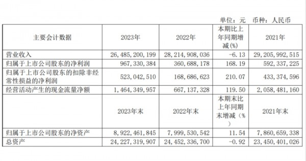 净利润同比增长168.19%！刚刚，光明乳业发布了2023年年报