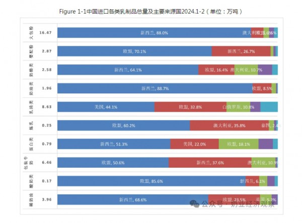 婴配粉、奶酪、包装牛奶、酸奶……各类乳制品最新进出口情况统计来了！