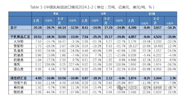 婴配粉、奶酪、包装牛奶、酸奶……各类乳制品最新进出口情况统计来了！