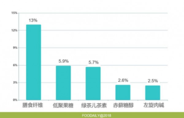 超七成网民自感体重超重，相关健康产品热门成分有哪些？