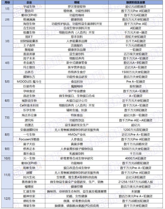 2023营养保健资本市场全解析：44起融资、超17亿元，中式养生、替代蛋白被重点关注？