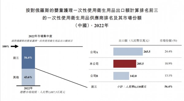 婴舒宝拟港交所上市：年营收达6.6亿元，近六成婴童护理收入来自俄罗斯市场