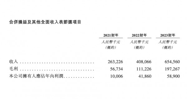 婴舒宝拟港交所上市：年营收达6.6亿元，近六成婴童护理收入来自俄罗斯市场