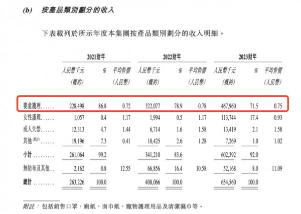 婴舒宝拟港交所上市：年营收达6.6亿元，近六成婴童护理收入来自俄罗斯市场