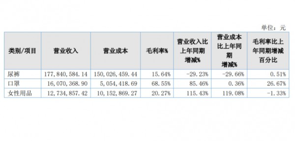 去年净利润大跌98%！进军东南亚、发力女性用品能否成为爹地宝贝的“业绩解药”？
