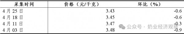 生鲜乳月度均价跌幅继续扩大！