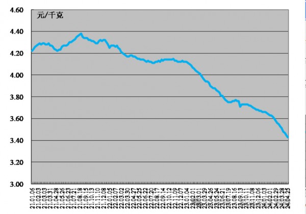 生鲜乳月度均价跌幅继续扩大！