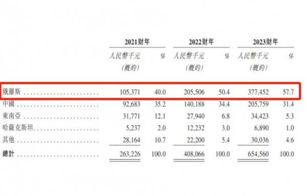 近50%纸尿裤依赖于中国进口，俄罗斯市场如何为诸多卫品企业提供机遇？