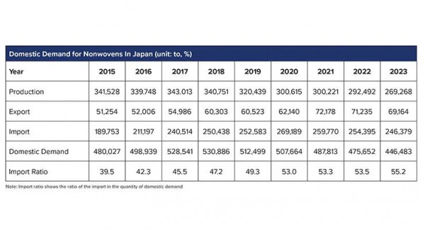 日本无纺布需求下滑影响尿裤销售；Ontex计划重组比利时业务