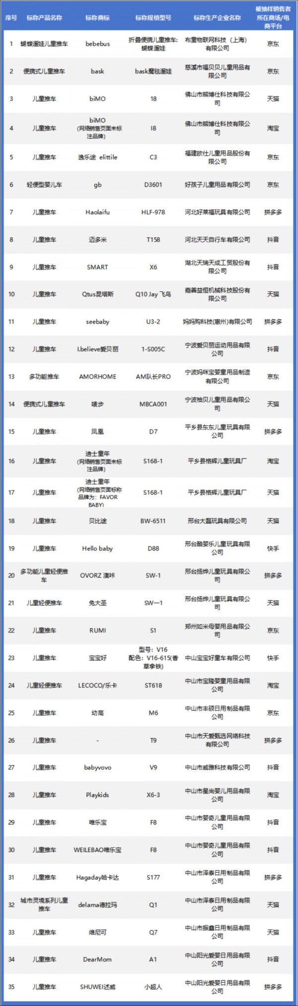 通报！106款遛娃车产品质量摸底调查结果公布