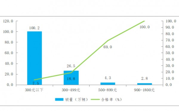 通报！106款遛娃车产品质量摸底调查结果公布