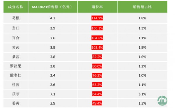 药食同源市场有望达千亿，元气森林、一整根、好望水组团打起“中式养生牌”？