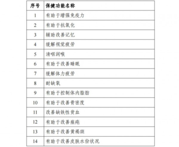 汤臣倍健、华熙生物、贝泰妮纷纷抢滩布局，口服美容成名副其实的黄金赛道？