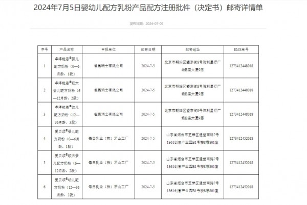 奶粉日报 | ​6款婴配粉产品配方注册获批；澳优完成收购荷兰一家羊奶酪公司股权；伊利在美国首家旗舰店正式投入运营