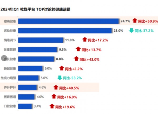 护肝市场迎来高速增长，Swisse、汤臣倍健又双叕霸榜？