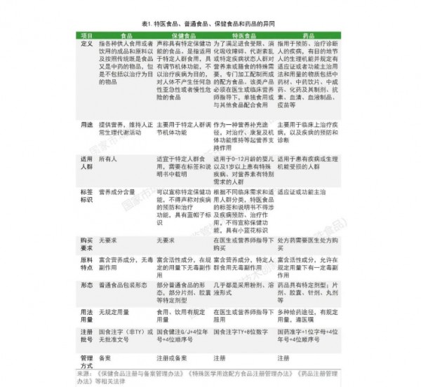 产品全年注册数量创新高，3000亿特医食品市场跑步进入“政策红利期”