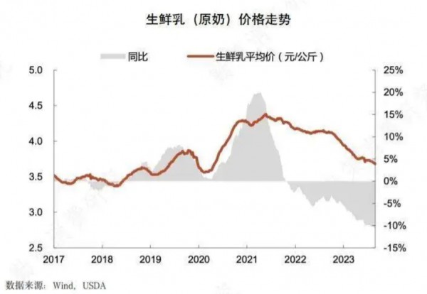 行业收缩阵痛：奶价连跌27个月，多家乳企库存承压、上游牧场面临艰难时刻