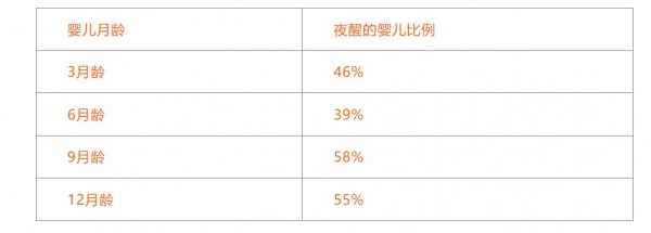 昼夜颠倒、频繁夜醒、夜奶无数，宝宝睡眠问题怎么破