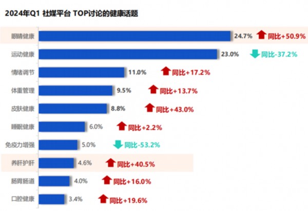 护肝话题热度同比增长40.5%，奶蓟草成撬动市场的第一杠杆？