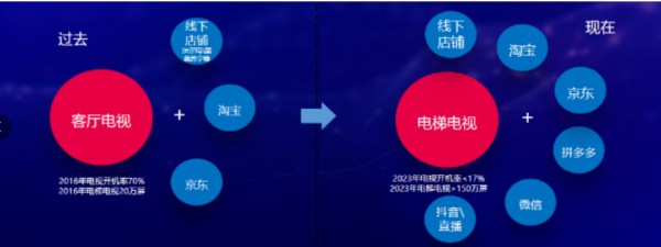 新潮传媒联合创始人、高级副总裁梁春华 ：存量竞争时代，电梯智能屏助力品牌破圈突围
