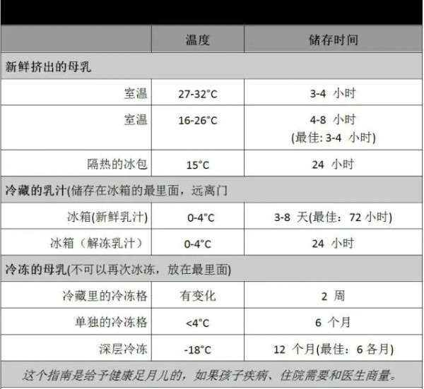 母乳储存不当，宝宝吃后容易腹泻！吸出的母乳需这样储存！