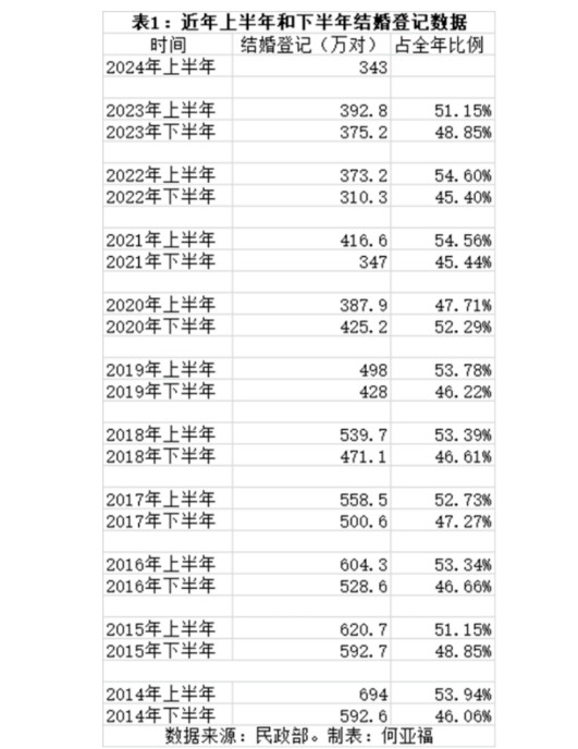 上半年结婚登记数创近年新低，结婚不用户口本真能挽救结婚率？