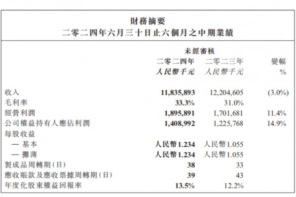 恒安国际发布上半年财报，纸尿裤、卫生巾、纸巾三大业务板块表现亮眼！