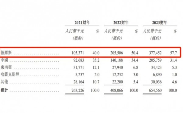 近50%纸尿裤依赖于中国进口，俄罗斯市场何以为诸多卫品企业提供机遇？