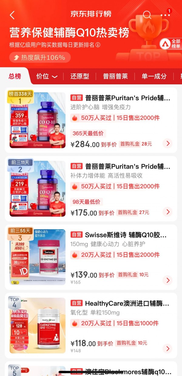 普丽普莱、Swisse销量领先，这个成分为何能一度卖到断货？