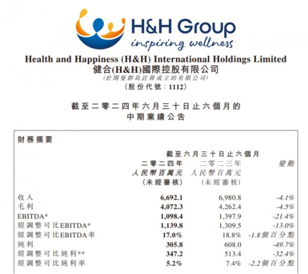 66.9亿！健合公布2024年中期业绩，超高端奶粉市场份额占比持续提升