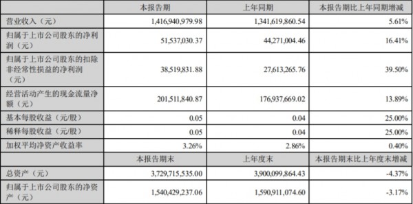 上半年，贝因美营收、净利双增长！