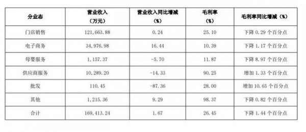 半年报出炉！孩子王、爱婴室、孕婴世界营利均增，透露行业回暖信号？