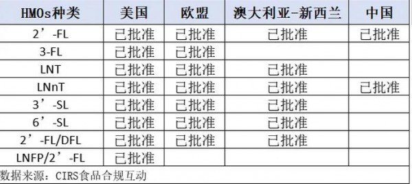 揭秘奶粉配方“含金量”①：化身“新顶流”的HMOs，究竟有何来头？