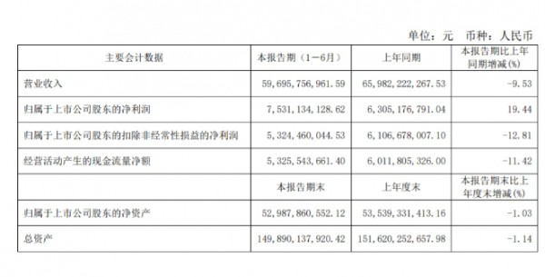 伊利2024年上半年净利润75.31亿元，奶粉业务在“不确定性”中稳健增长