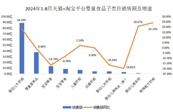 营养品也增长不动了？2024婴童食品最新线上数据洞察