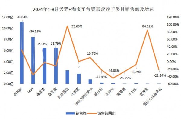 营养品也增长不动了？2024婴童食品最新线上数据洞察