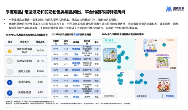 二季度线上爆品占比超25%，驼奶粉迎来“春天”？